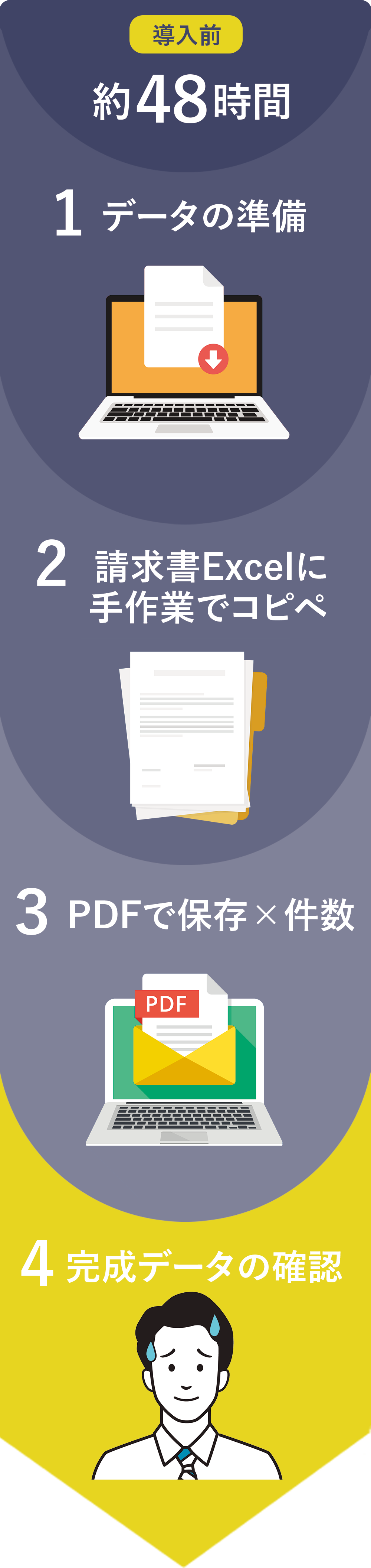 1.データの準備 ▷ 2.請求書テンプレに手作業で転記 ▷ 3.PDFに変換 ▷ 4.完成データの確認